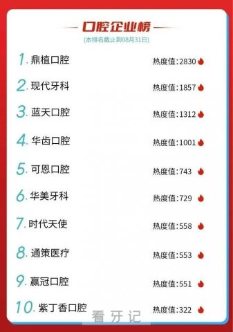 鼎植口腔荣登中国口腔览牙榜TOP10