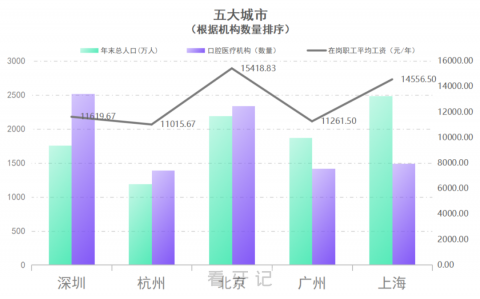 全国一线城**医疗机构数量及密度排行榜