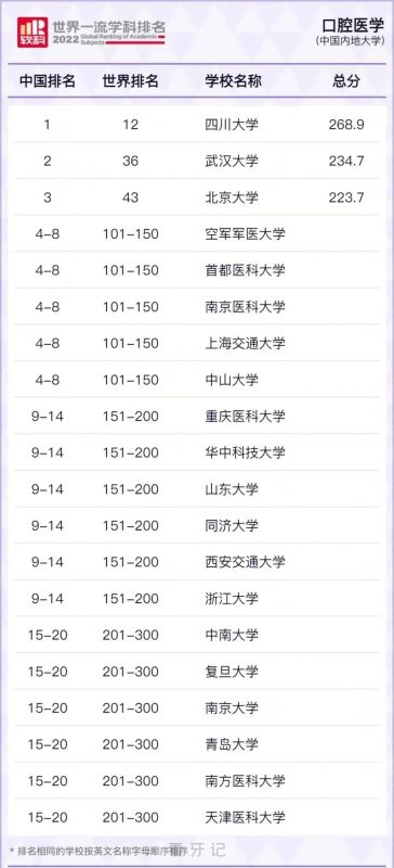 中国口腔医学学科排名前三名大学整理