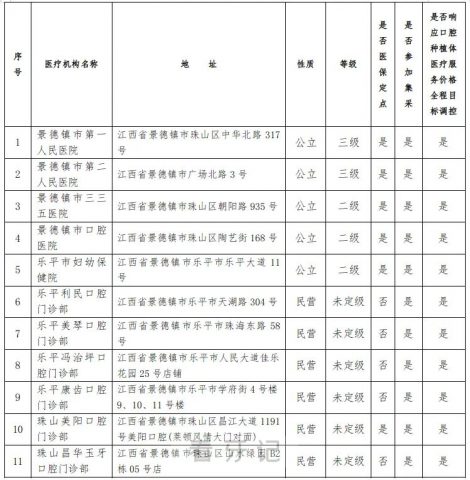 景德镇公布种植牙集采参与口腔种植体服务医疗机构名单