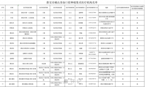 淮安公布种植牙集采参与口腔种植体服务医疗机构名单