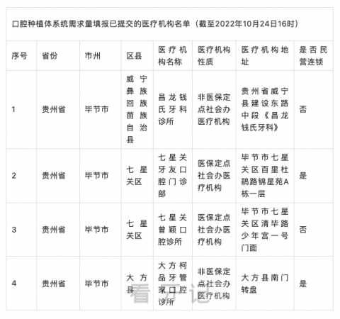 毕节公布种植牙集采参与口腔种植体服务医疗机构名单