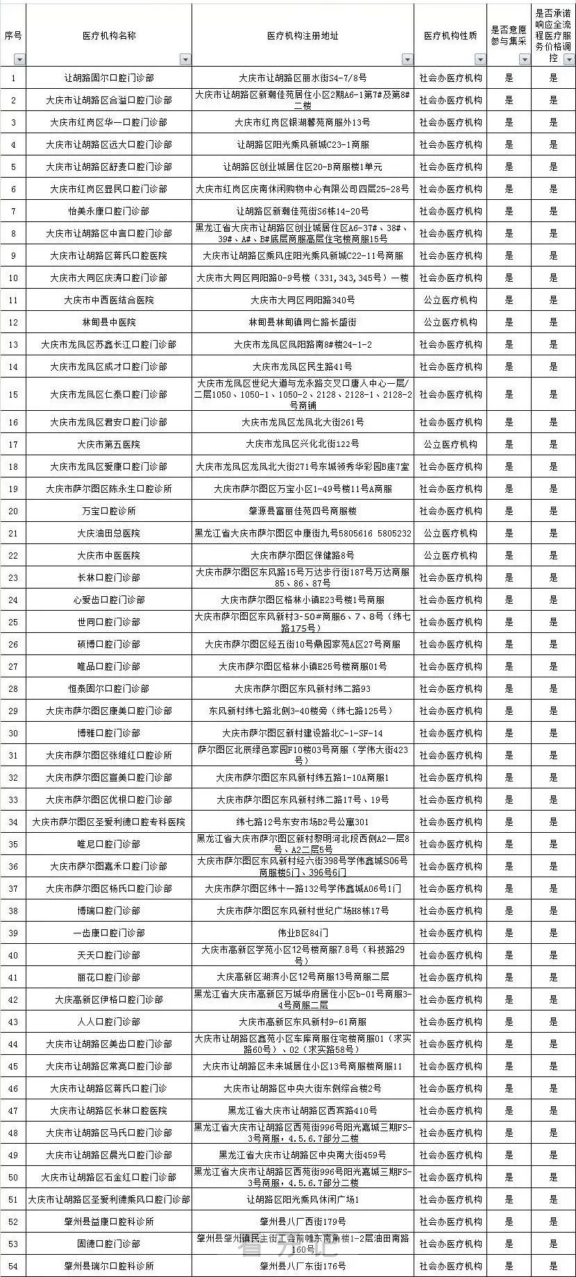 大庆公布国家集采口腔种植体医疗机构名单