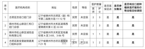 锦州新增4家开展口腔种植体集中带量采购医疗机构