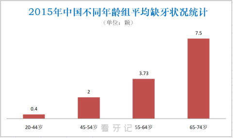 我国种植牙市场规模有多大