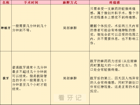 有人说疼死我了有人说没一点感觉种植牙到底有多痛