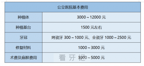 正规公立私立医院种植牙牙科收费价目表最新版