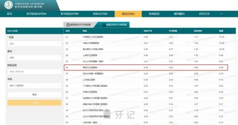 青岛**医院排名位列口腔医学全国第26位