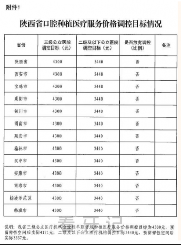 陕西种植牙集采最新进展2023年种植牙集采价格出炉