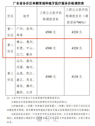 佛山种植牙多少钱一颗2023年最新集采降价后价格