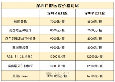 深圳私立医院种植牙多少钱一颗医保可以报销吗