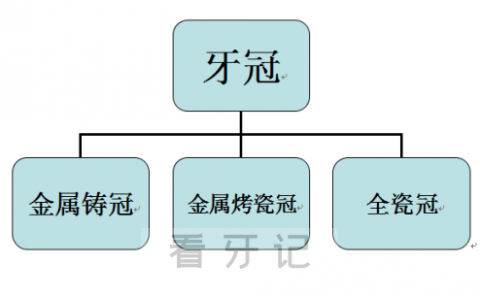 假牙牙冠有哪些种类