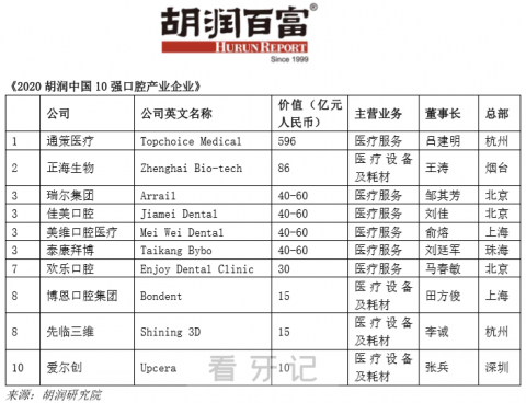 全国十大口腔民营企业牙科医院排行榜