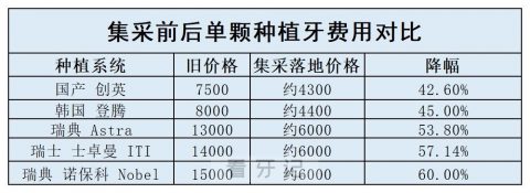 淮安**种牙多少钱一颗附2023最新集采价格政策