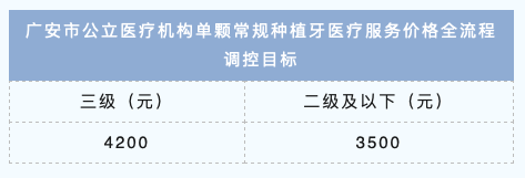 四川广安种植牙集采价格政策最新消息进展2023