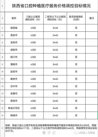 山阳**口腔科种植牙多少钱一颗附2023集采落地价格