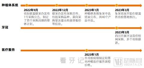 种植牙集采价格落地进度查询表格2023版