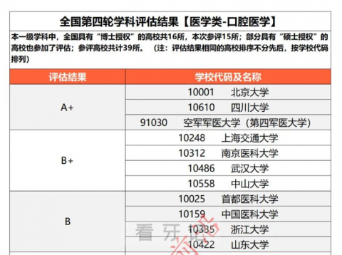 十大口腔医学最牛逼**前十推荐