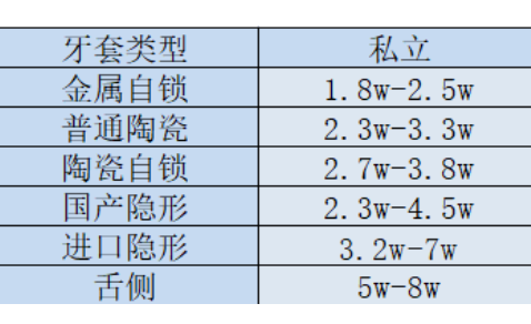 北京矫正牙齿大概要多少钱2023附医院医生价格查询系统