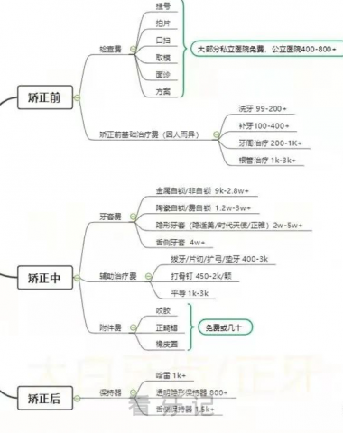 北京矫正牙齿大概要多少钱2023附医院医生价格查询系统