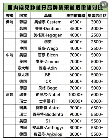 国内种植牙一颗多少钱附2023集采前后价格一览表