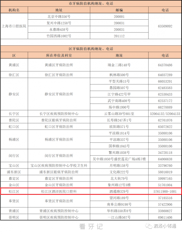 上海市区牙病防治机构一览表图片