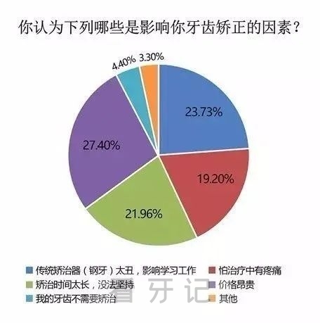 牙齿满意度调查表2023-2024