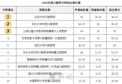 全国口腔科专科综合排行榜前十出炉2023最新版