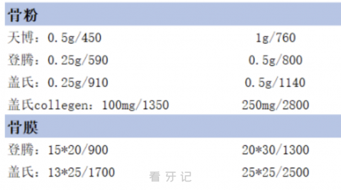 牙科骨粉植骨费用大概要多少钱2024