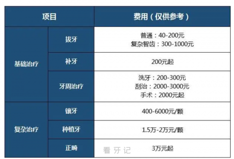 走医保能报销哪些看牙项目？费用明细来了