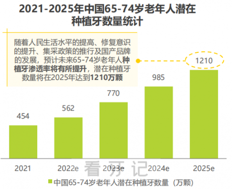 024年中国需要种牙的老年人数量有多少？最新解读"