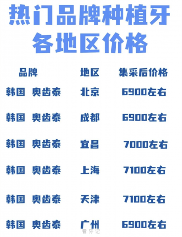 全国一线城市最火的四个种植牙品牌价格对比盘点