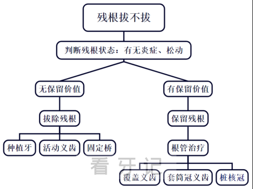 大牙残根是否需要拔除（附自我判断方法）