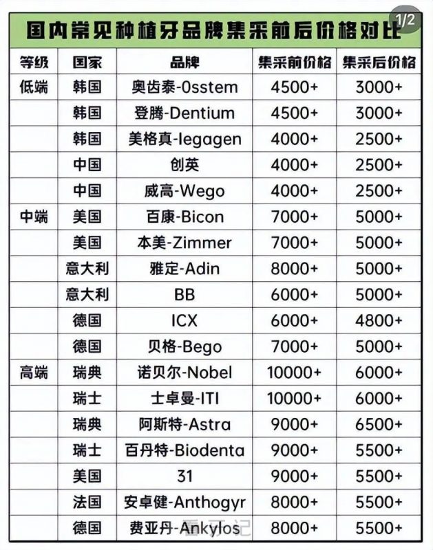 种植牙各大品牌集采前后价格对比图