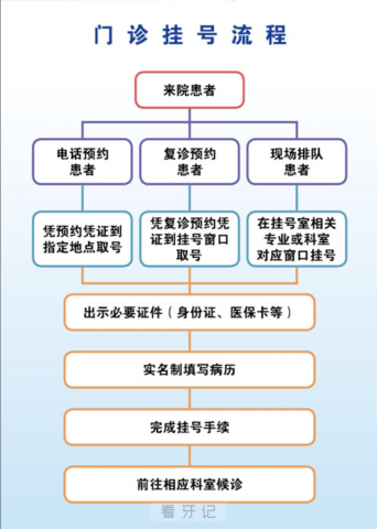 **挂号流程