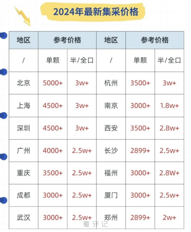 024年全国各地区最新种植牙价大全"