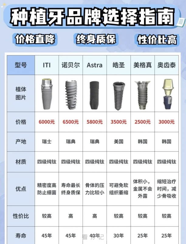 一张图告诉你种植牙什么品牌最好