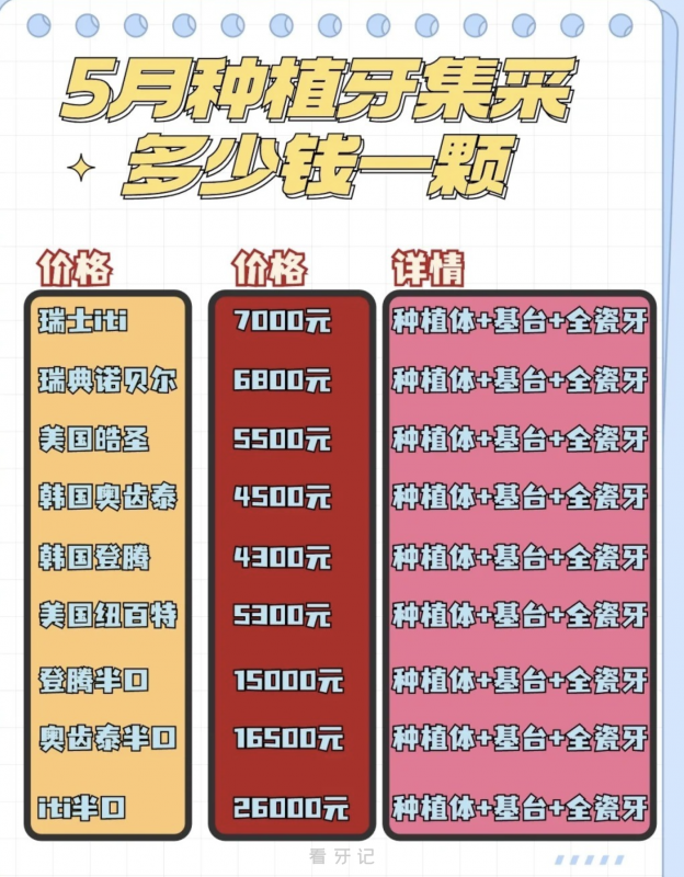 一张图告诉你五大种植牙集采价格