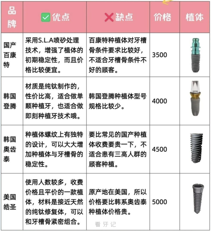 一张图告诉你全国十大口碑高性价比种植体