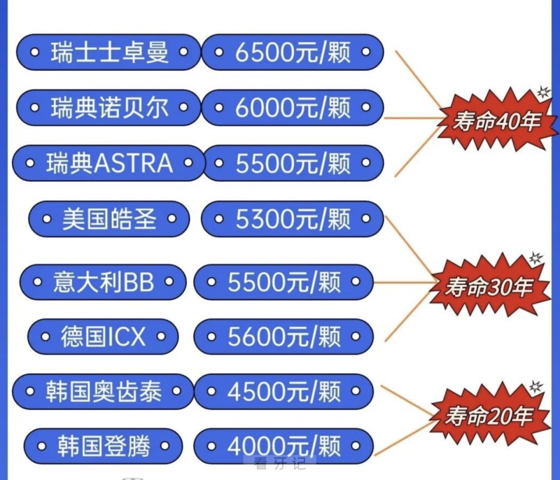 一张图告诉你高中低种植牙品牌价格寿命