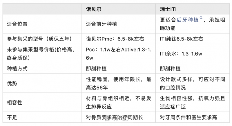 诺贝尔nobel与士卓曼ITI哪个更好