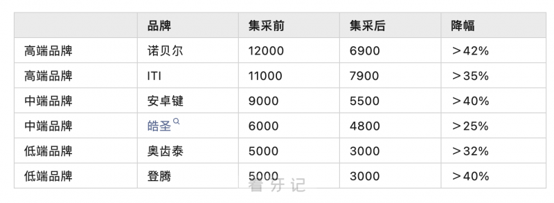 种牙集采后单颗种植牙价格降了多少有没有具体数据