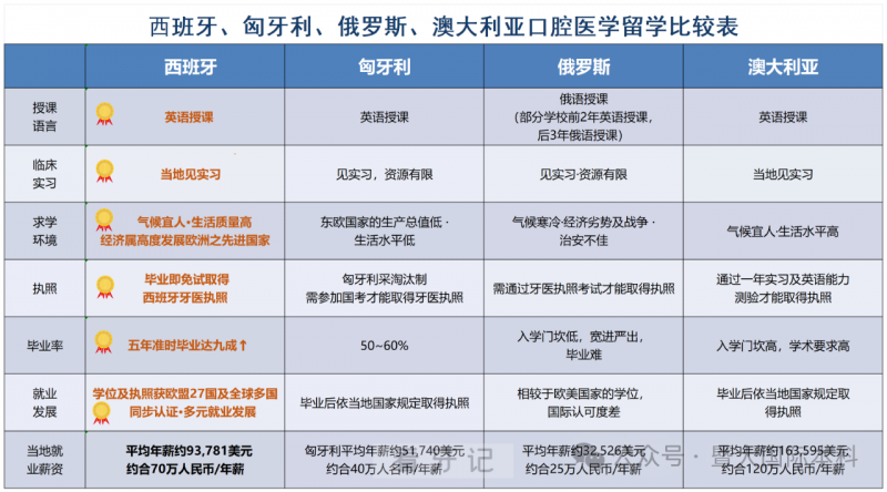 口腔医学专业去哪个国家**留学比较好