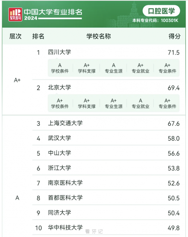 全国口腔医学专业2024院校排名前十名单