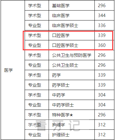 全国排名前十口腔**校分数线降了