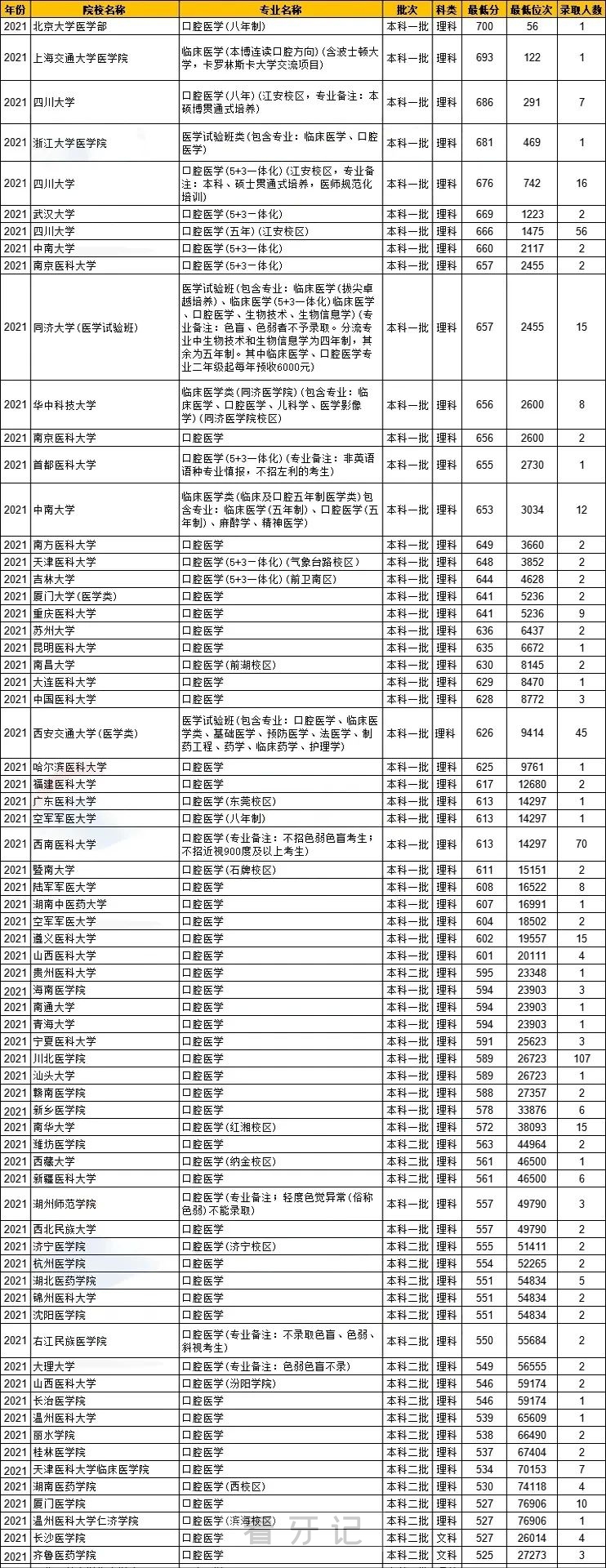 全国各**专业录取分数线查询2023-2024