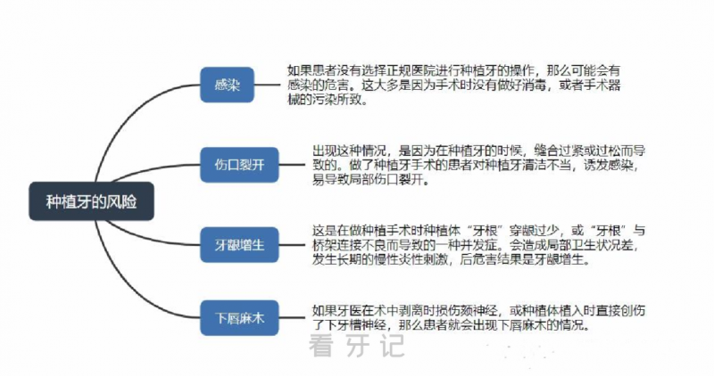 种植牙四大风险