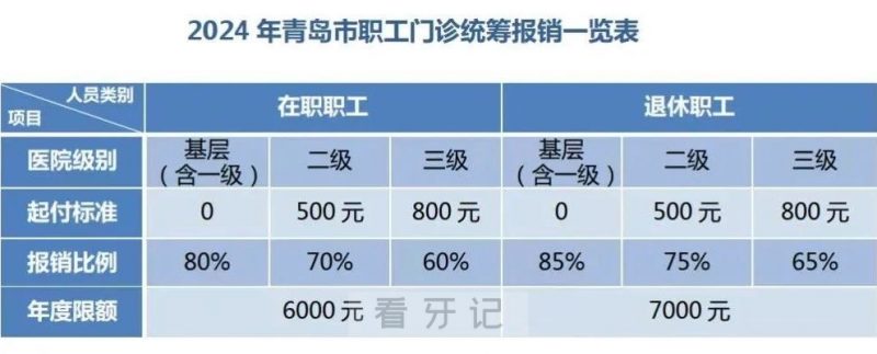 青岛看牙医保能报多少？哪些项目可以走医保报销？