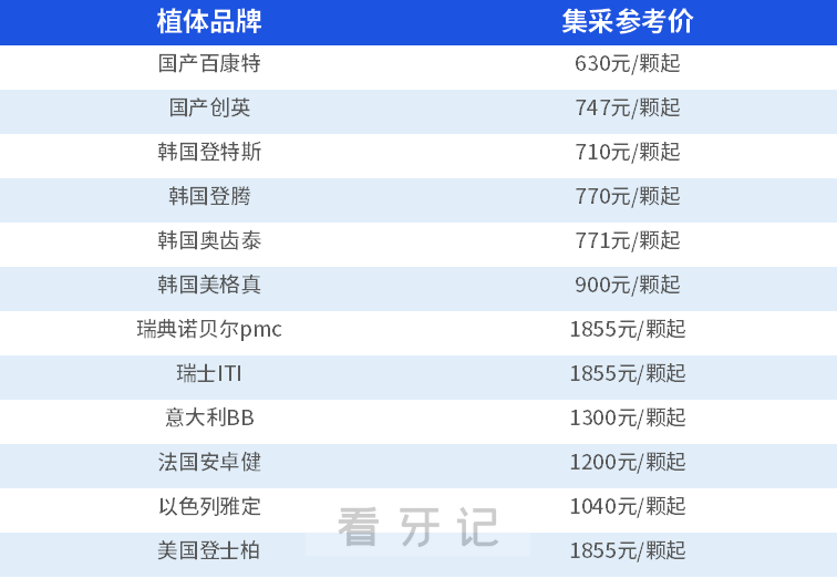 024国内主流种植体集采后价格表参考"