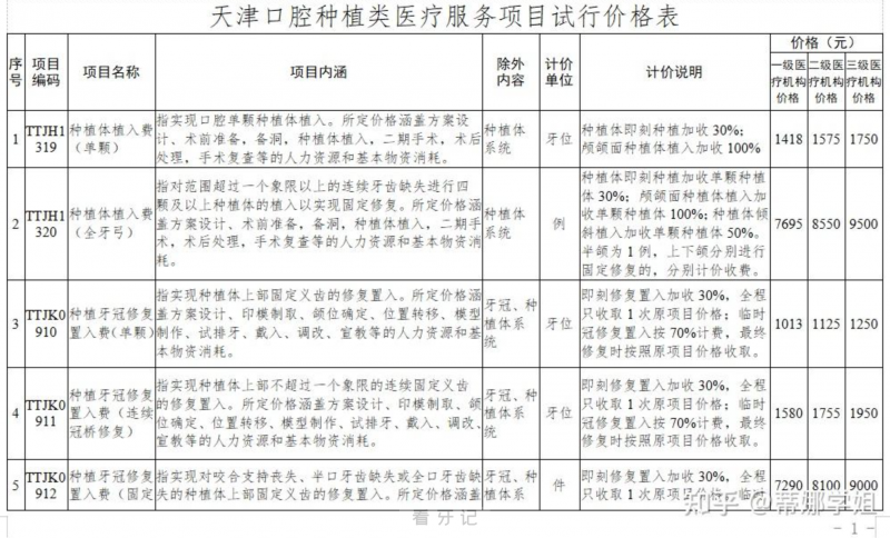 天津各市种植牙多少钱一颗2024集采价格表